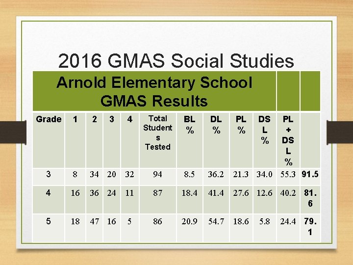 2016 GMAS Social Studies Arnold Elementary School GMAS Results Grade 1 2 3 4