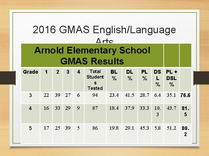 2016 GMAS English/Language Arts Arnold Elementary School GMAS Results Grade 1 2 3 4