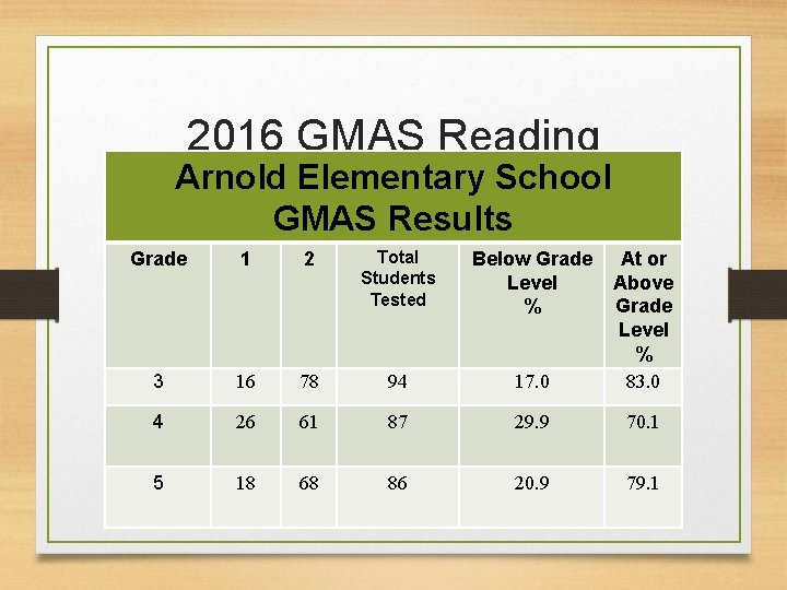 2016 GMAS Reading Arnold Elementary School GMAS Results Grade 1 2 Total Students Tested