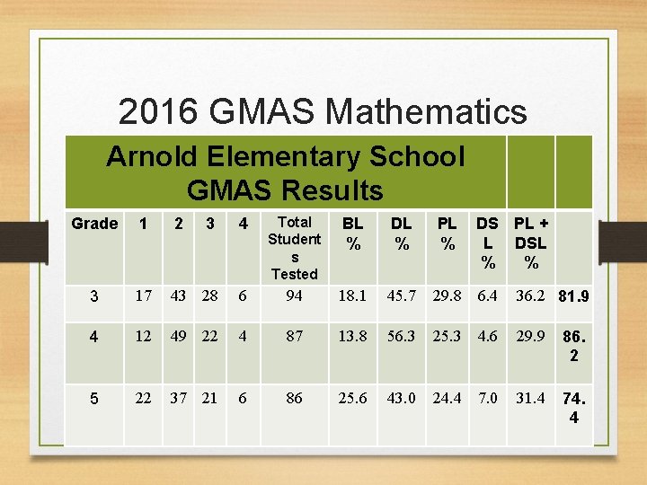 2016 GMAS Mathematics Arnold Elementary School GMAS Results Grade 1 2 3 4 Total