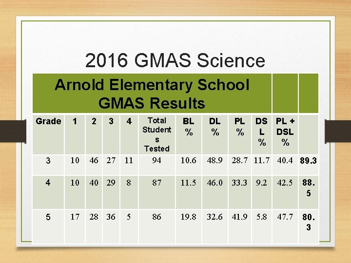 2016 GMAS Science Arnold Elementary School GMAS Results Grade 1 2 3 4 Total