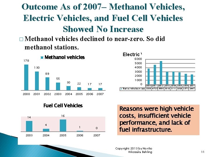 Outcome As of 2007– Methanol Vehicles, Electric Vehicles, and Fuel Cell Vehicles Showed No