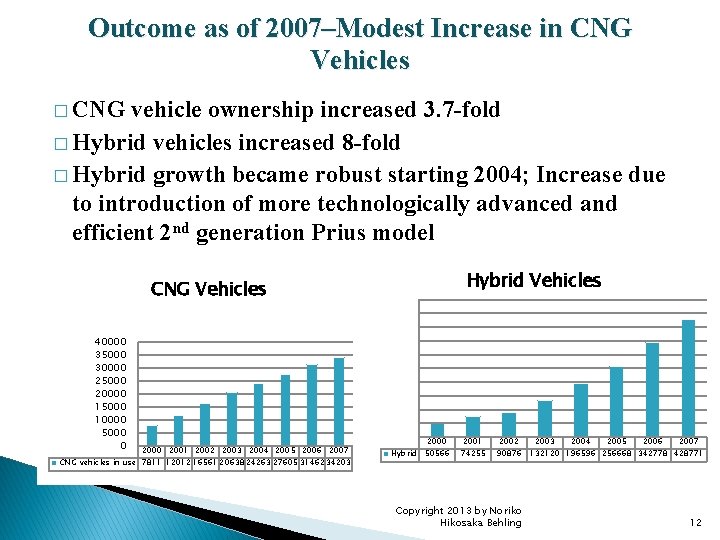 Outcome as of 2007–Modest Increase in CNG Vehicles � CNG vehicle ownership increased 3.