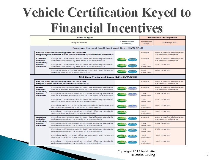 Vehicle Certification Keyed to Financial Incentives Copyright 2013 by Noriko Hikosaka Behling 18 