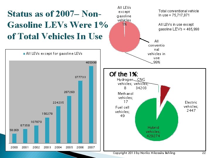 Status as of 2007– Non. Gasoline LEVs Were 1% of Total Vehicles In Use