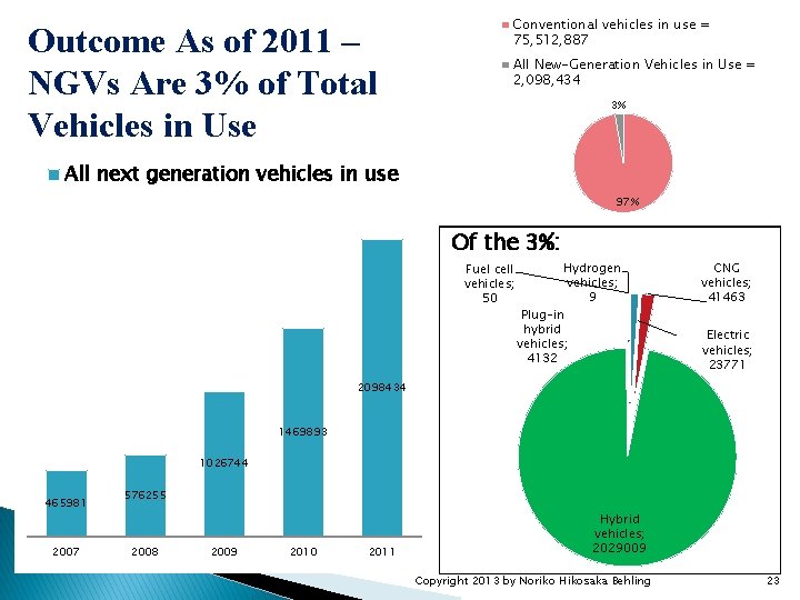 Outcome As of 2011 – NGVs Are 3% of Total Vehicles in Use Conventional