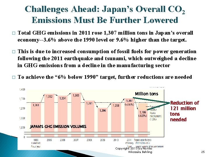 Challenges Ahead: Japan’s Overall CO 2 Emissions Must Be Further Lowered � Total GHG