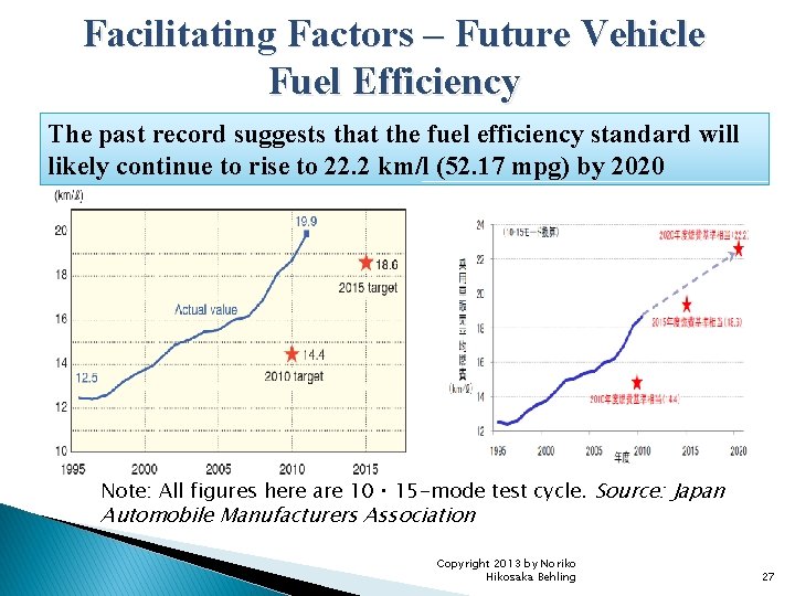 Facilitating Factors – Future Vehicle Fuel Efficiency The past record suggests that the fuel
