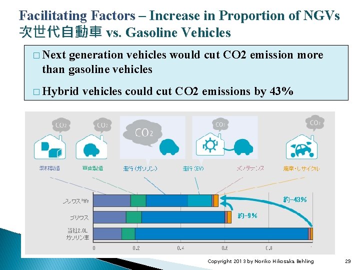 Facilitating Factors – Increase in Proportion of NGVs 次世代自動車 vs. Gasoline Vehicles � Next