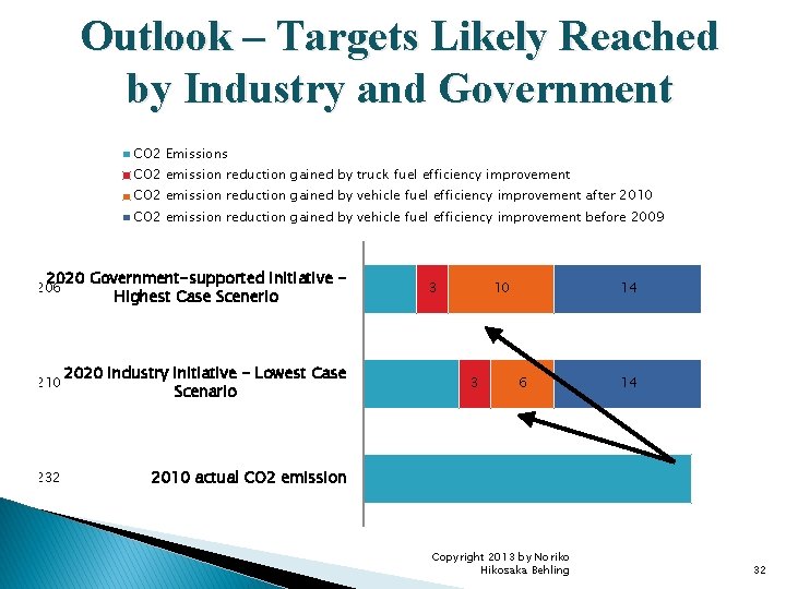 Outlook – Targets Likely Reached by Industry and Government CO 2 Emissions CO 2