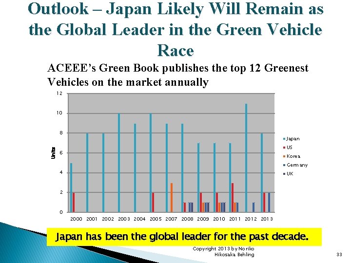Outlook – Japan Likely Will Remain as the Global Leader in the Green Vehicle