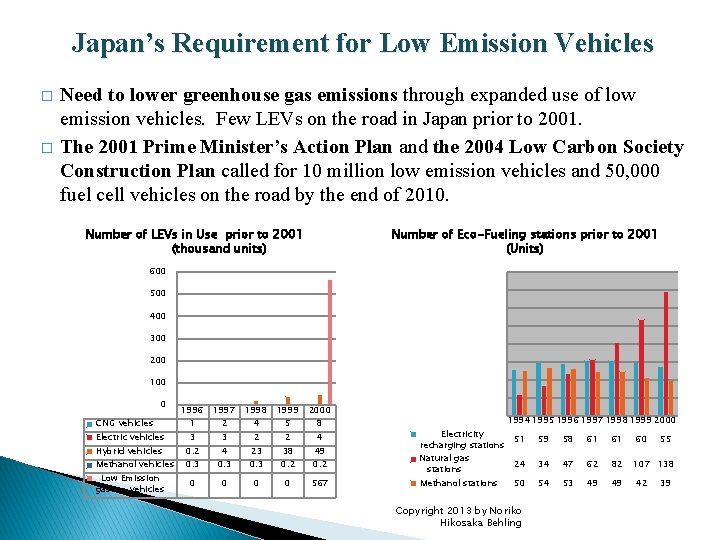 Japan’s Requirement for Low Emission Vehicles � � Need to lower greenhouse gas emissions