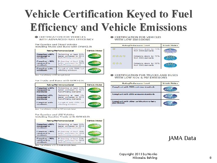 Vehicle Certification Keyed to Fuel Efficiency and Vehicle Emissions JAMA Data Copyright 2013 by