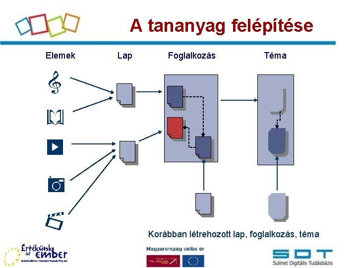 A tananyag felépítése Elemek Lap Foglalkozás Téma Korábban létrehozott lap, foglalkozás, téma 