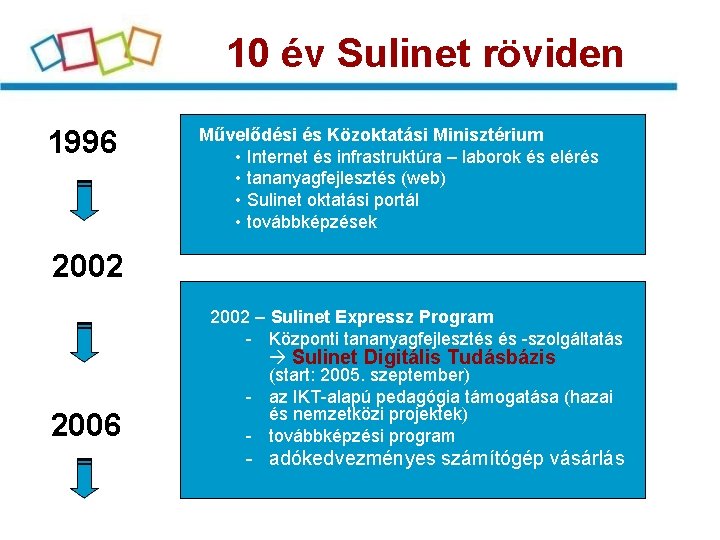 10 év Sulinet röviden 1996 Művelődési és Közoktatási Minisztérium • Internet és infrastruktúra –