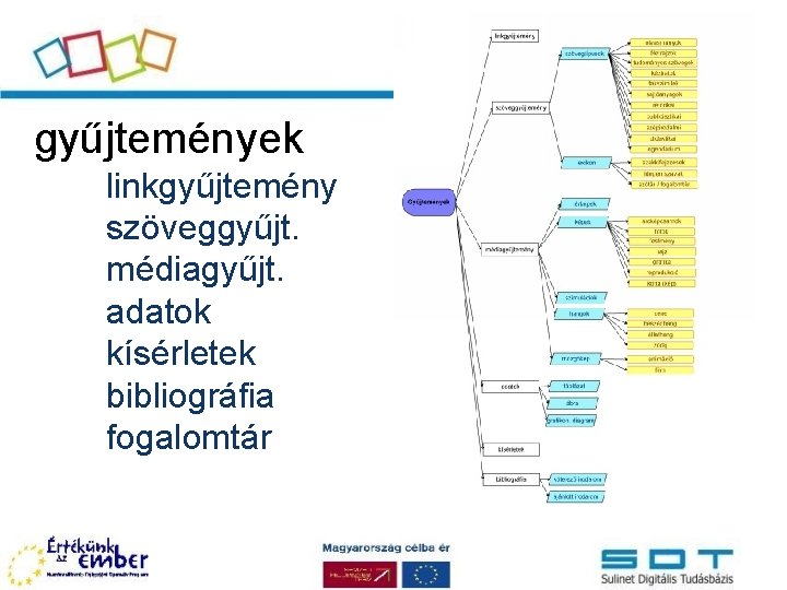 gyűjtemények linkgyűjtemény szöveggyűjt. médiagyűjt. adatok kísérletek bibliográfia fogalomtár 