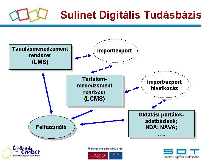 Sulinet Digitális Tudásbázis Tanulásmenedzsment rendszer import/export (LMS) Tartalommenedzsment rendszer import/export hivatkozás (LCMS) Felhasználó Oktatási