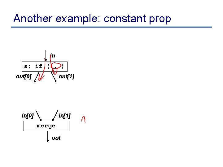Another example: constant prop in s: if (. . . ) out[0] out[1] in[0]