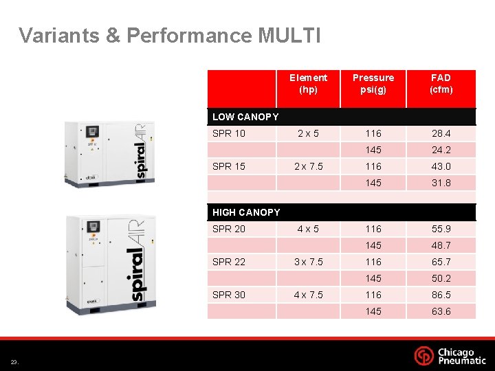Variants & Performance MULTI Element (hp) Pressure psi(g) FAD (cfm) 2 x 5 116