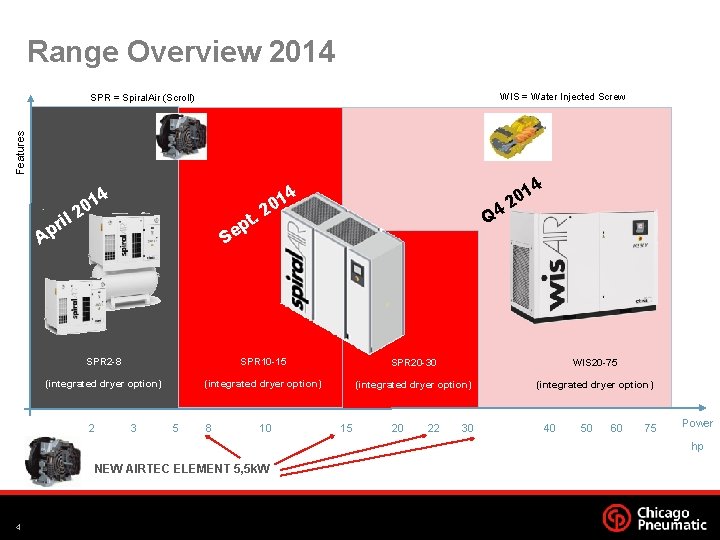 Range Overview 2014 WIS = Water Injected Screw Features SPR = Spiral. Air (Scroll)