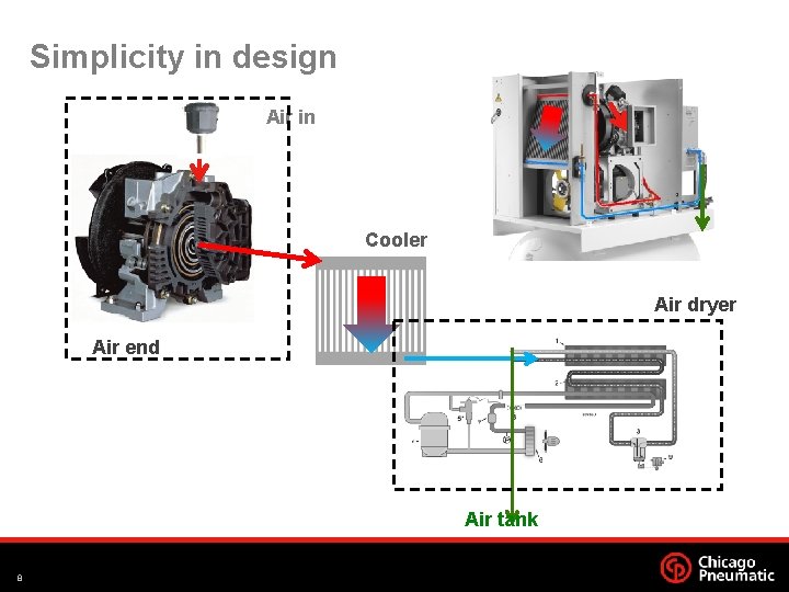 Simplicity in design Air in Cooler Air dryer Air end Air tank 8 