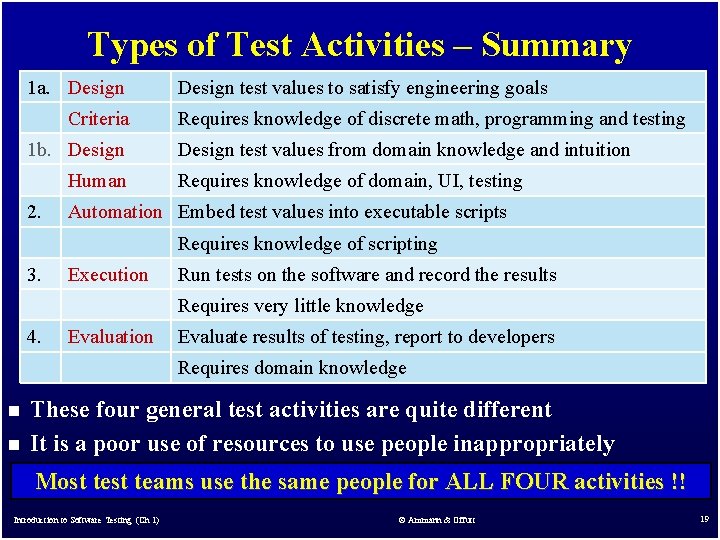 Types of Test Activities – Summary 1 a. Design Criteria 1 b. Design Human