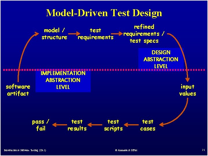 Model-Driven Test Design model / structure refined requirements / test specs test requirements DESIGN