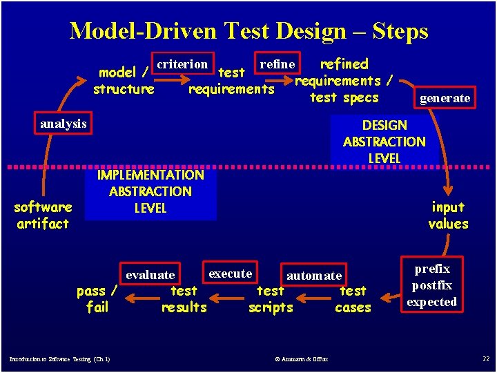 Model-Driven Test Design – Steps model / structure refined test requirements / requirements test