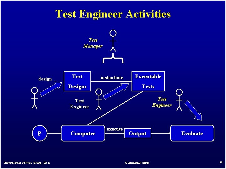 Test Engineer Activities Test Manager design Test instantiate Designs Executable Tests Test Engineer P