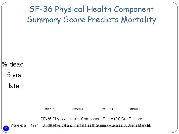 SF-36 Physical Health Component Summary Score Predicts Mortality % dead 5 yrs. later (n=676)