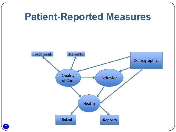 Patient-Reported Measures Technical Reports Demographics Quality of Care Behavior Health Clinical 2 Reports 