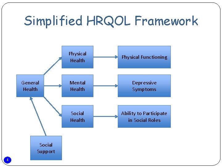 Simplified HRQOL Framework General Health Social Support 4 Physical Health Physical Functioning Mental Health