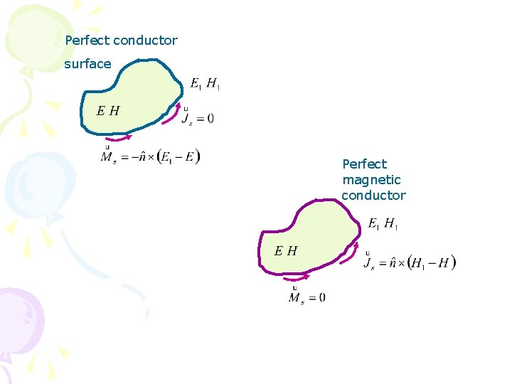 Perfect conductor surface Perfect magnetic conductor 