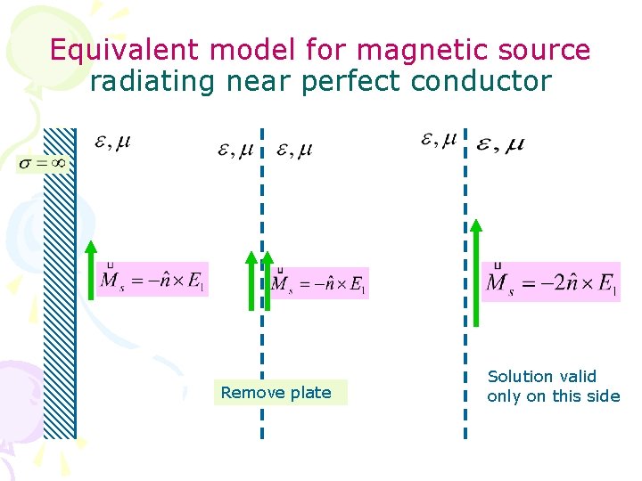 Equivalent model for magnetic source radiating near perfect conductor Remove plate Solution valid only
