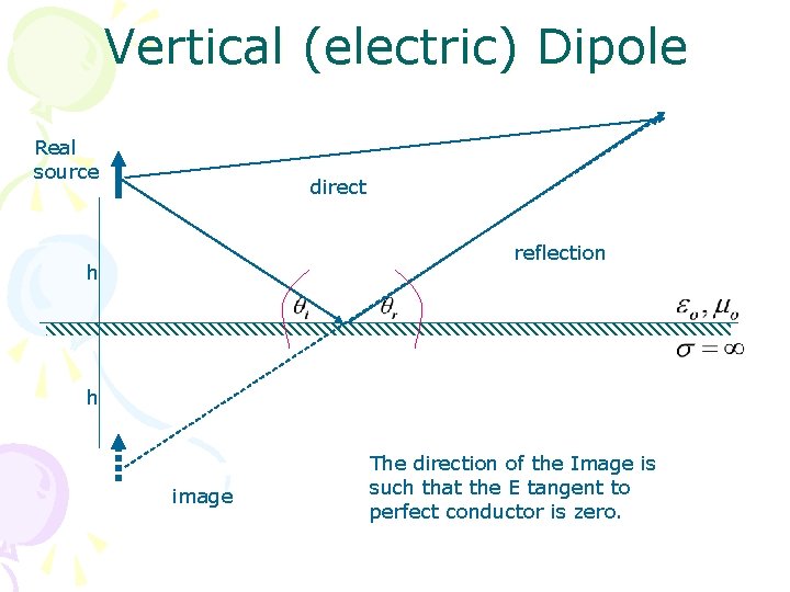 Vertical (electric) Dipole Real source direct reflection h h image The direction of the