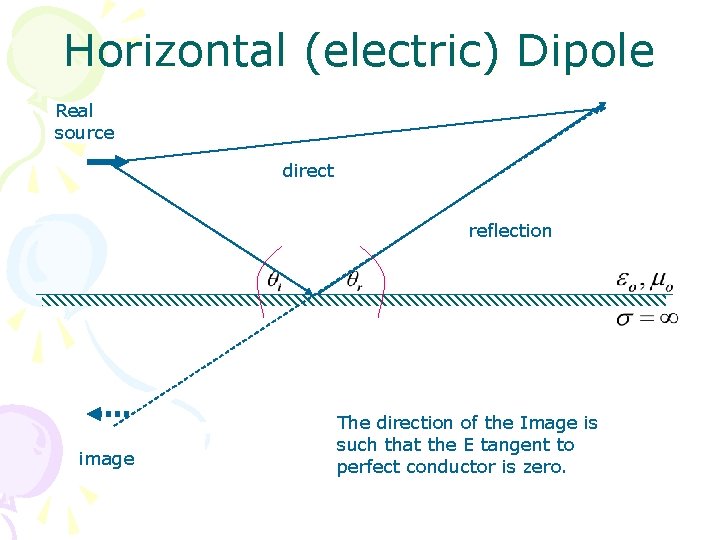 Horizontal (electric) Dipole Real source direct reflection image The direction of the Image is