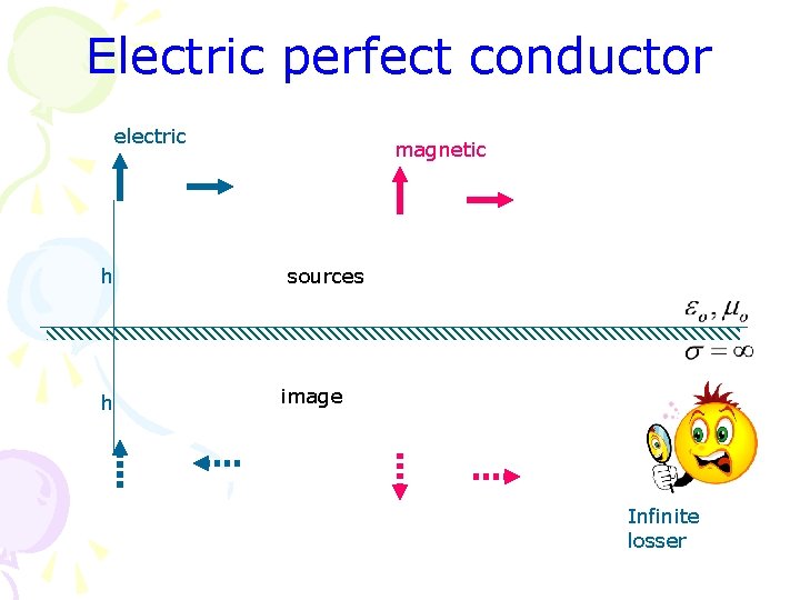 Electric perfect conductor electric h h magnetic sources image Infinite losser 