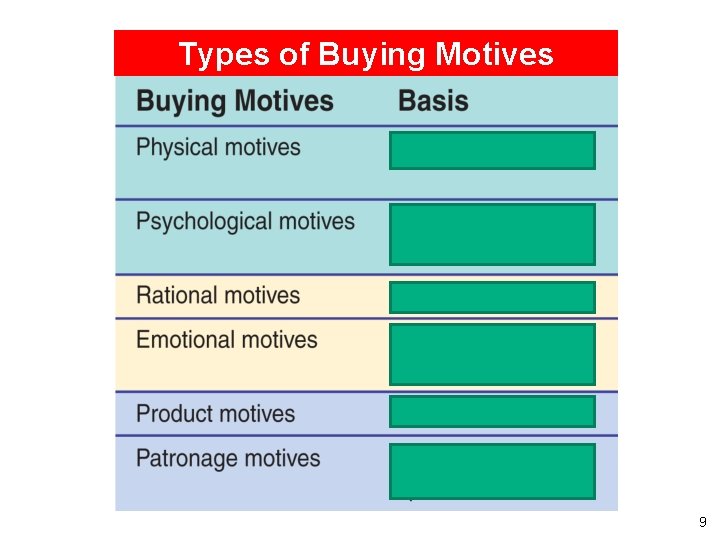 Types of Buying Motives 9 
