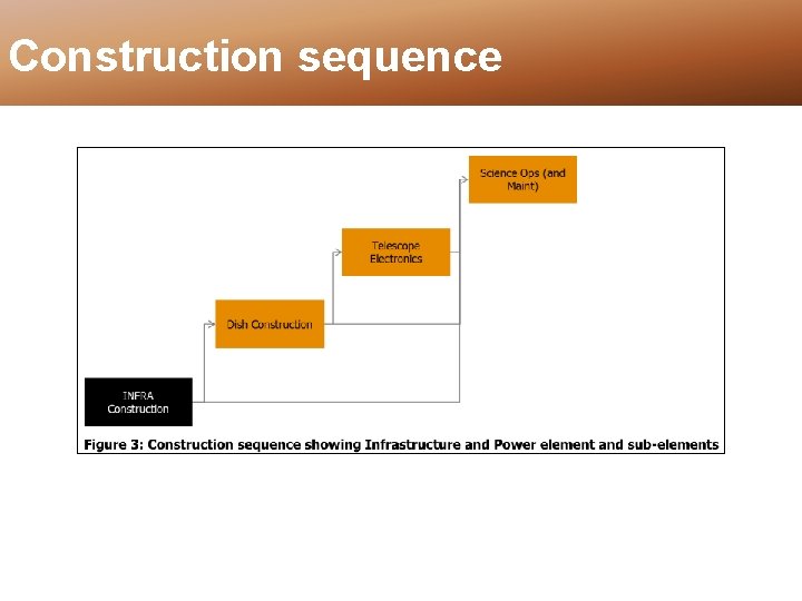 Construction sequence 