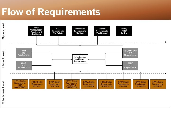 Flow of Requirements 