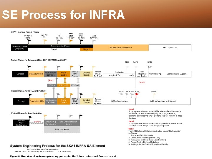 SE Process for INFRA 