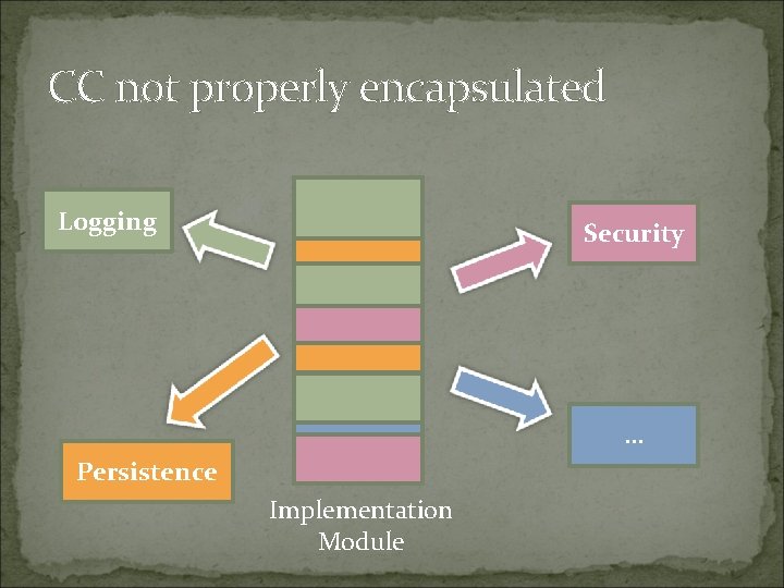 CC not properly encapsulated Logging Security … Persistence Implementation Module 