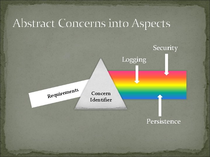 Abstract Concerns into Aspects Security Logging nts e m e r i Requ Concern