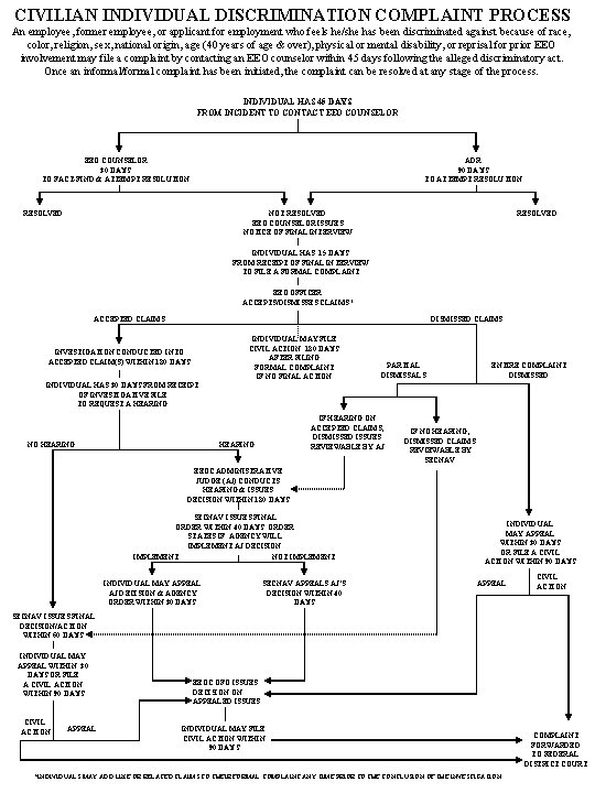 CIVILIAN INDIVIDUAL DISCRIMINATION COMPLAINT PROCESS An employee, former employee, or applicant for employment who