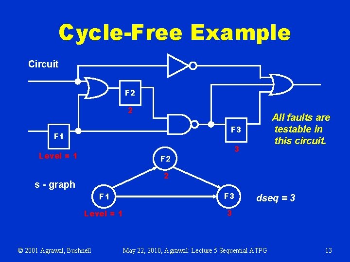 Cycle-Free Example Circuit F 2 2 All faults are testable in this circuit. F