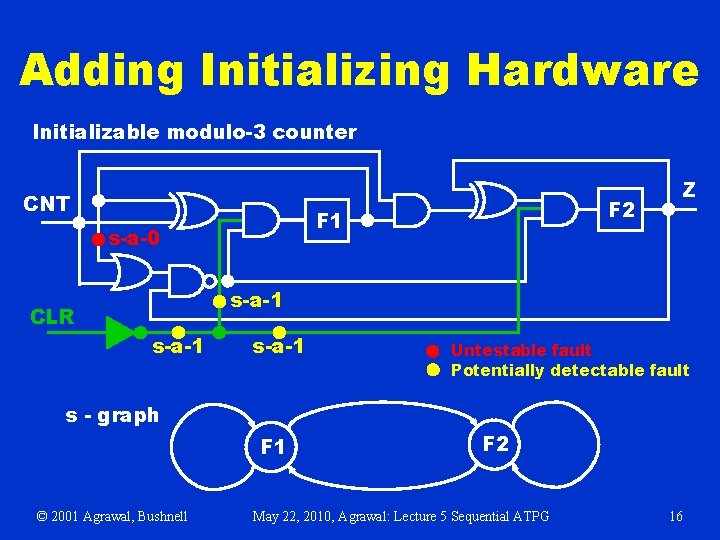 Adding Initializing Hardware Initializable modulo-3 counter CNT F 2 F 1 s-a-0 Z s-a-1