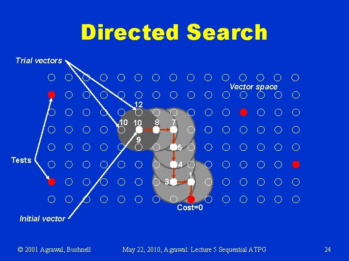 Directed Search Trial vectors Vector space 12 10 10 7 8 9 5 Tests