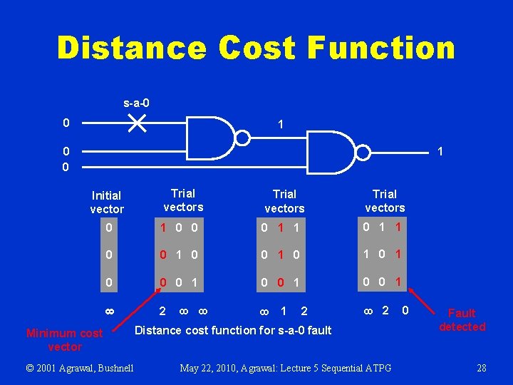 Distance Cost Function s-a-0 0 1 1 0 0 1 0 1 0 0
