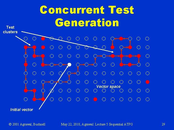 Test clusters Concurrent Test Generation Vector space Initial vector © 2001 Agrawal, Bushnell May