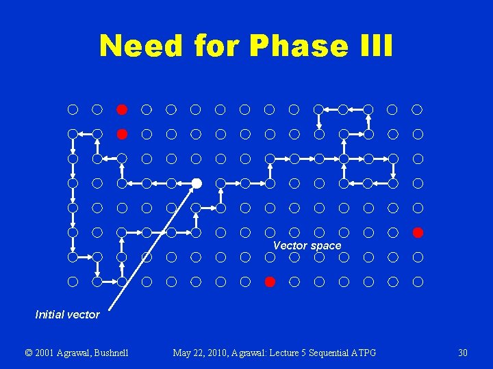 Need for Phase III Vector space Initial vector © 2001 Agrawal, Bushnell May 22,